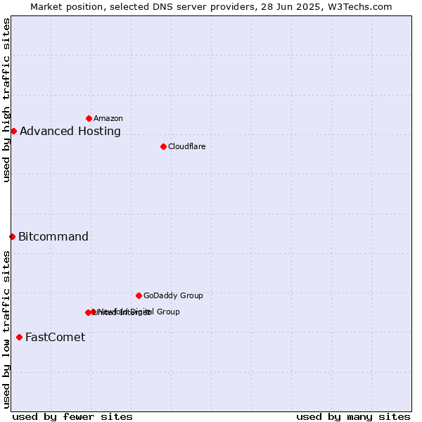 Market position of FastComet vs. Advanced Hosting vs. Bitcommand