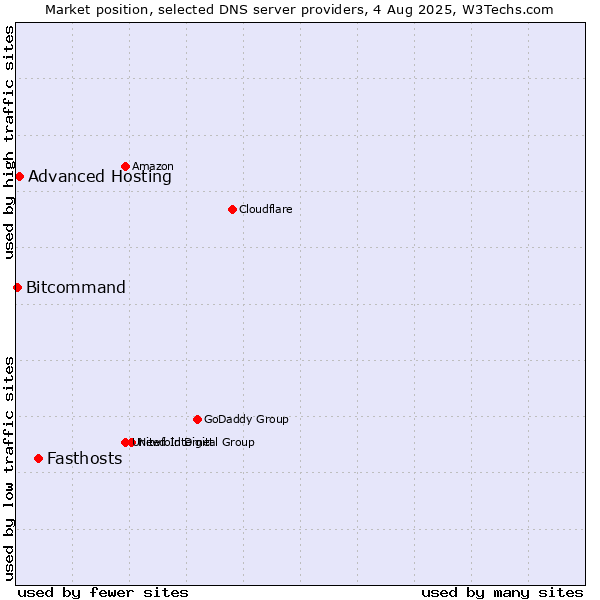 Market position of Fasthosts vs. Advanced Hosting vs. Bitcommand