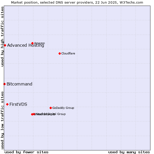 Market position of FirstVDS vs. Advanced Hosting vs. Bitcommand