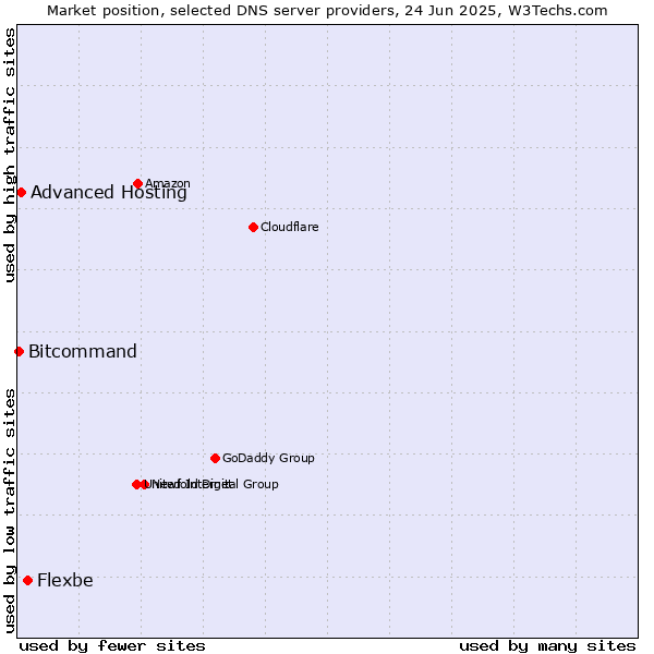 Market position of Flexbe vs. Advanced Hosting vs. Bitcommand