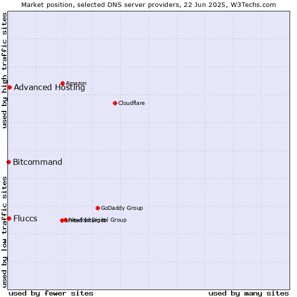 Market position of Advanced Hosting vs. Fluccs vs. Bitcommand