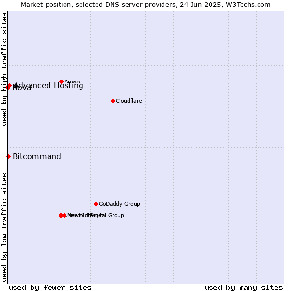 Market position of Advanced Hosting vs. Bitcommand vs. Nova