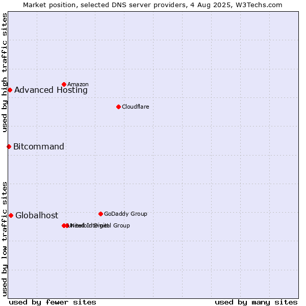 Market position of Globalhost vs. Advanced Hosting vs. Bitcommand
