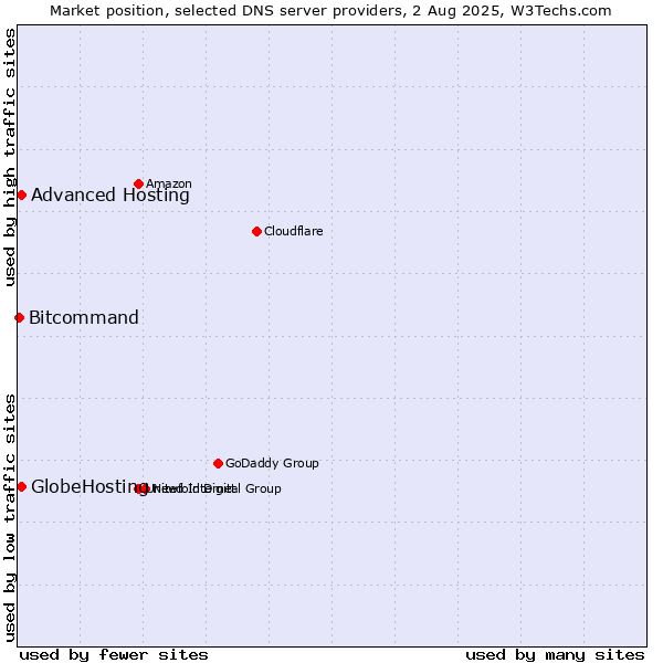 Market position of Advanced Hosting vs. GlobeHosting vs. Bitcommand