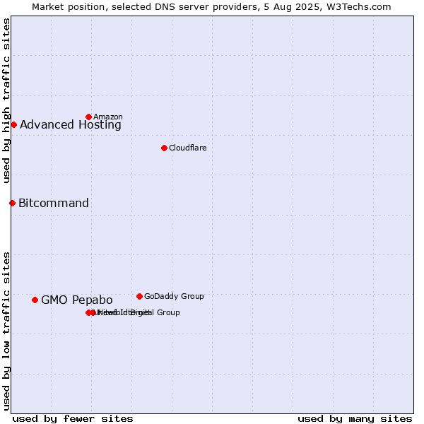 Market position of GMO Pepabo vs. Advanced Hosting vs. Bitcommand