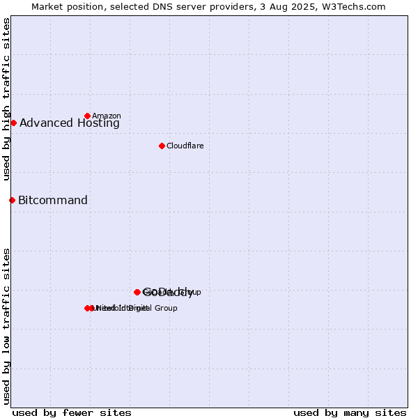 Market position of GoDaddy vs. Advanced Hosting vs. Bitcommand
