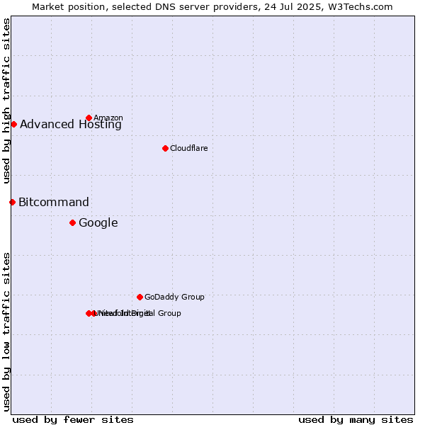 Market position of Google vs. Advanced Hosting vs. Bitcommand