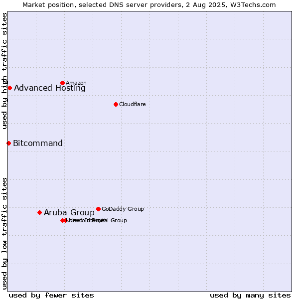 Market position of Aruba Group vs. Advanced Hosting vs. Bitcommand