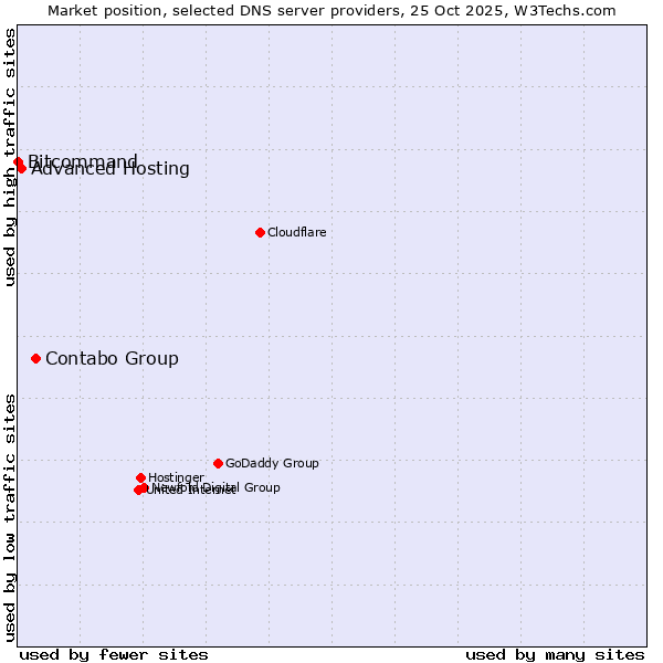 Market position of Contabo Group vs. Advanced Hosting vs. Bitcommand