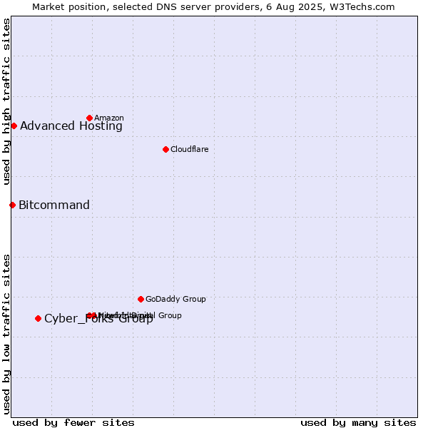 Market position of Cyber_Folks Group vs. Advanced Hosting vs. Bitcommand