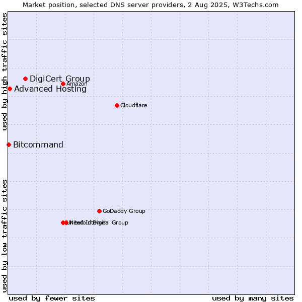 Market position of DigiCert Group vs. Advanced Hosting vs. Bitcommand