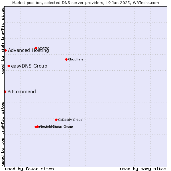 Market position of easyDNS Group vs. Advanced Hosting vs. Bitcommand