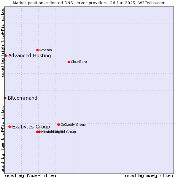 Market position of Exabytes Group vs. Advanced Hosting vs. Bitcommand