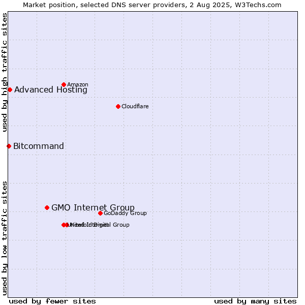 Market position of GMO Internet Group vs. Advanced Hosting vs. Bitcommand