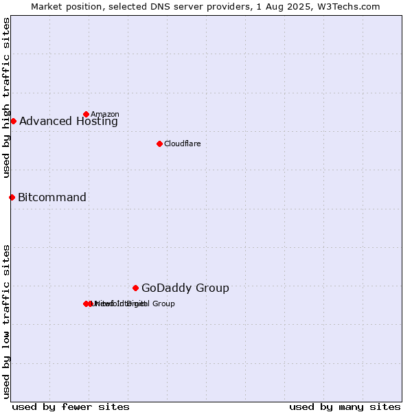 Market position of GoDaddy Group vs. Advanced Hosting vs. Bitcommand