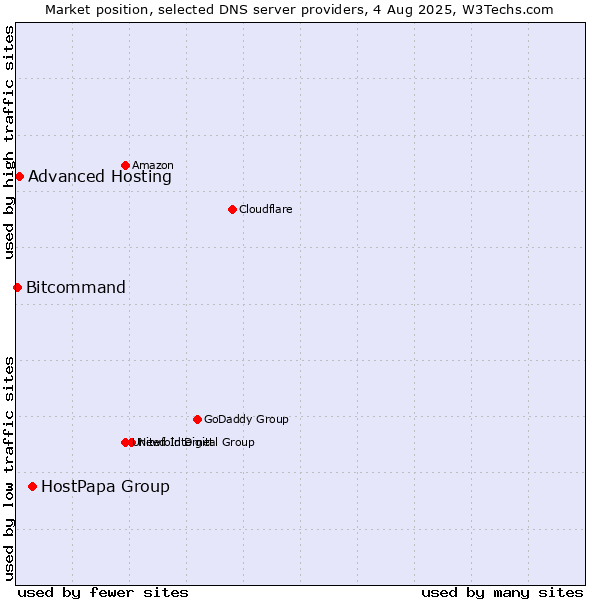 Market position of HostPapa Group vs. Advanced Hosting vs. Bitcommand