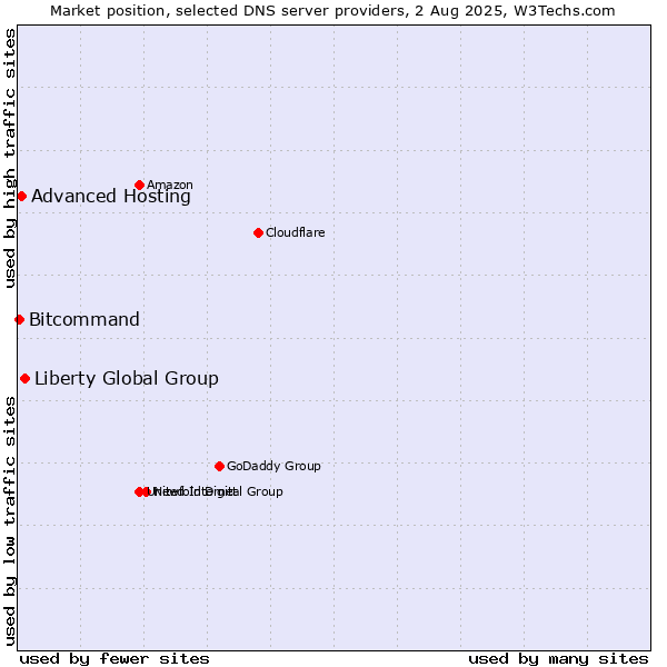 Market position of Liberty Global Group vs. Advanced Hosting vs. Bitcommand