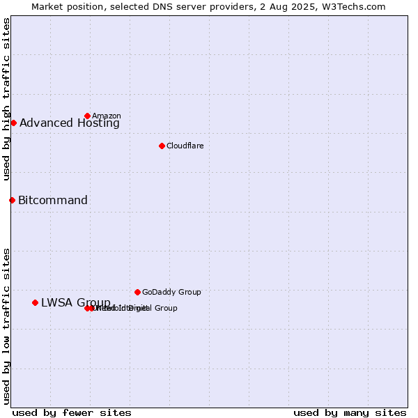 Market position of LWSA Group vs. Advanced Hosting vs. Bitcommand