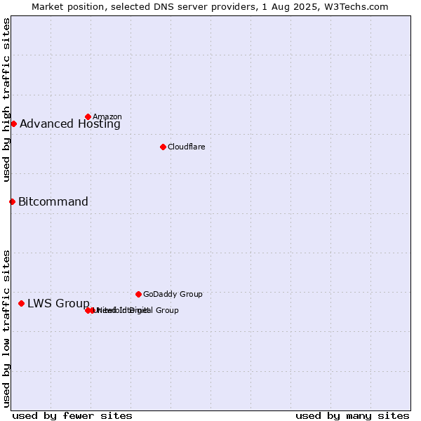 Market position of LWS Group vs. Advanced Hosting vs. Bitcommand