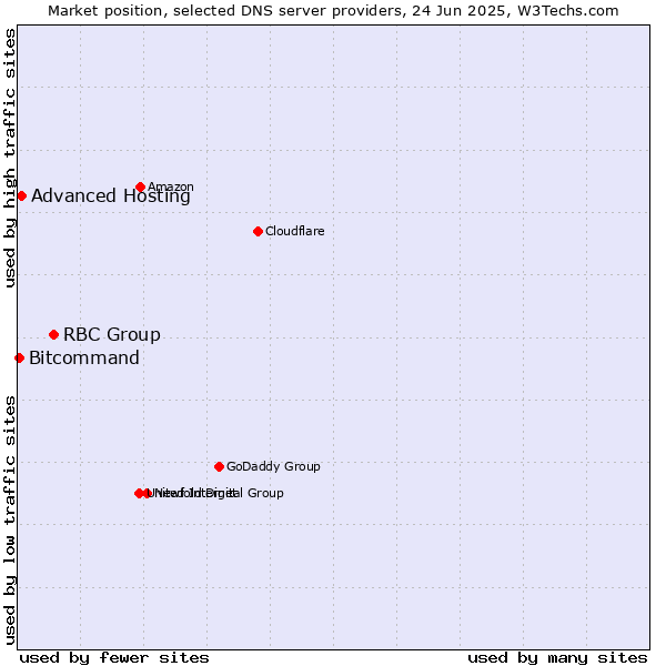 Market position of RBC Group vs. Advanced Hosting vs. Bitcommand