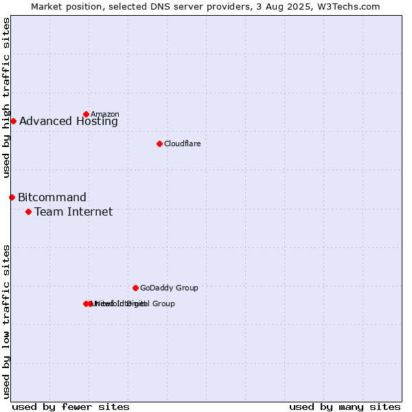 Market position of Team Internet vs. Advanced Hosting vs. Bitcommand
