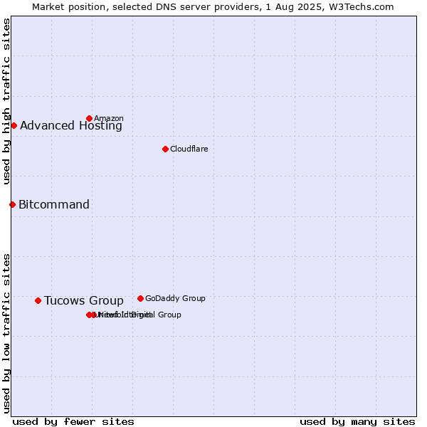 Market position of Tucows Group vs. Advanced Hosting vs. Bitcommand