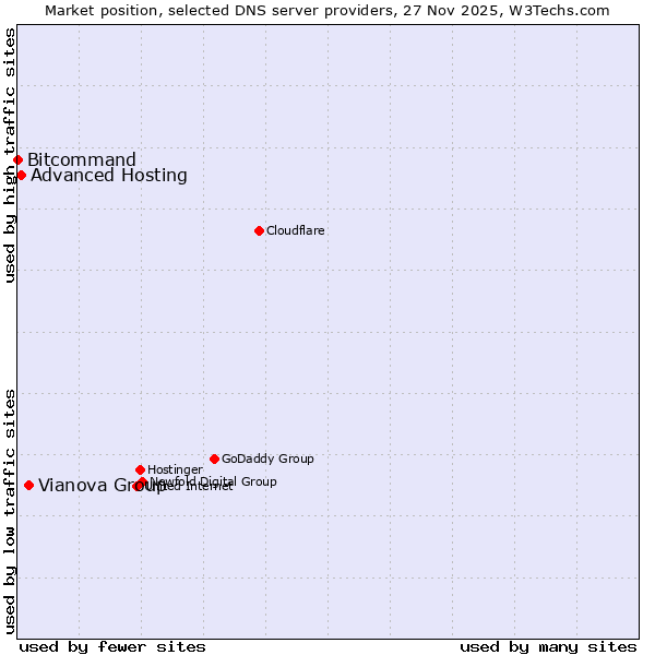 Market position of Vianova Group vs. Advanced Hosting vs. Bitcommand