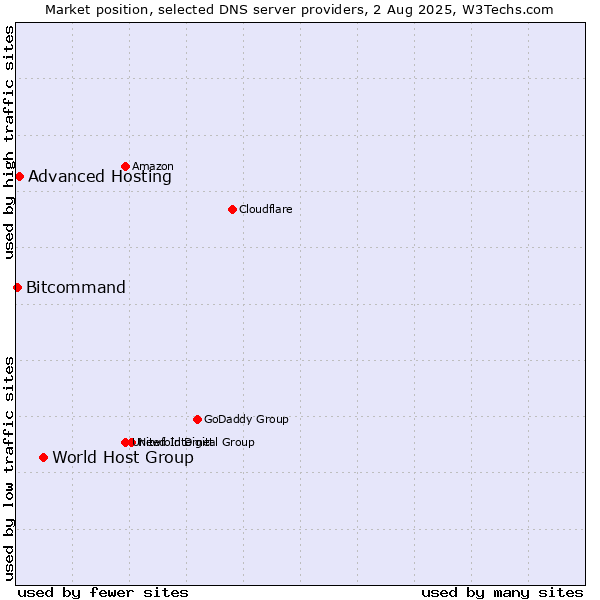 Market position of World Host Group vs. Advanced Hosting vs. Bitcommand