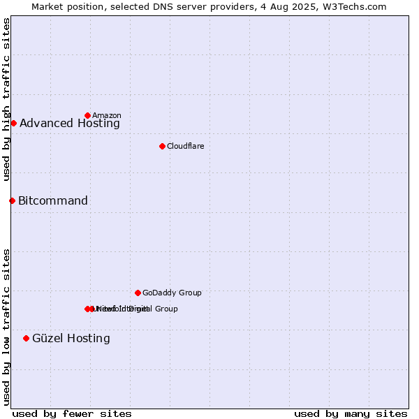 Market position of Güzel Hosting vs. Advanced Hosting vs. Bitcommand