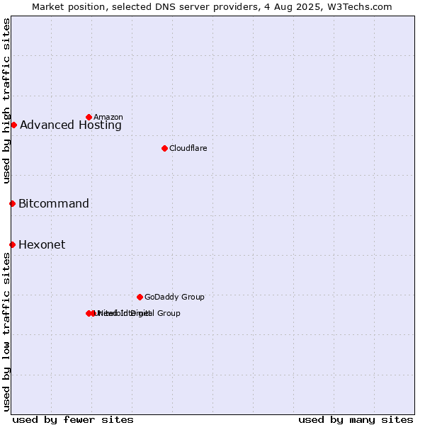Market position of Advanced Hosting vs. Hexonet vs. Bitcommand