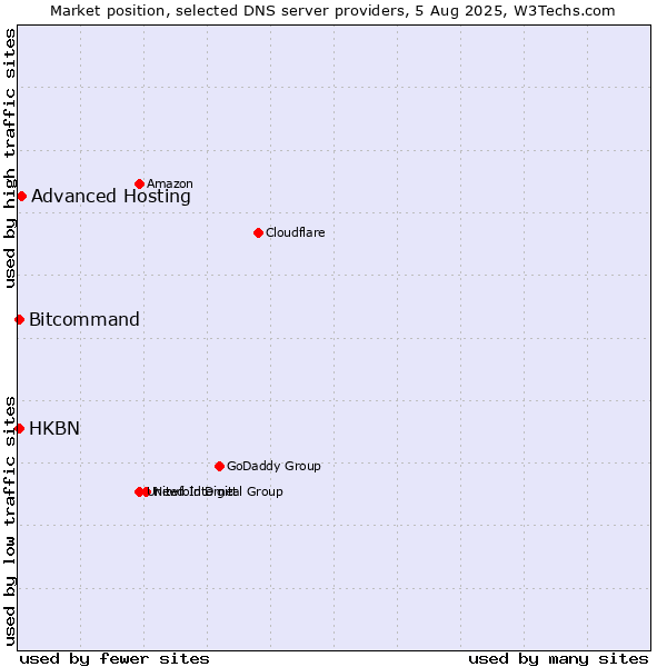 Market position of Advanced Hosting vs. HKBN vs. Bitcommand