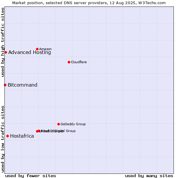 Market position of Hostafrica vs. Advanced Hosting vs. Bitcommand