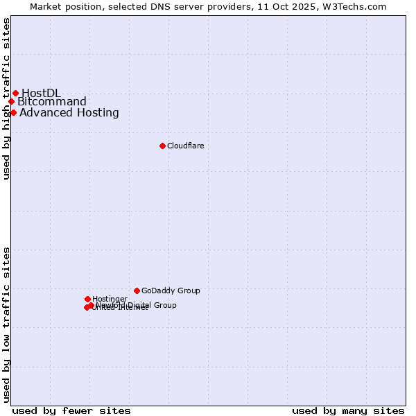 Market position of HostDL vs. Advanced Hosting vs. Bitcommand