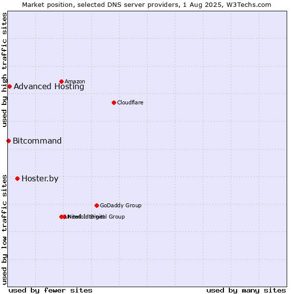 Market position of Hoster.by vs. Advanced Hosting vs. Bitcommand