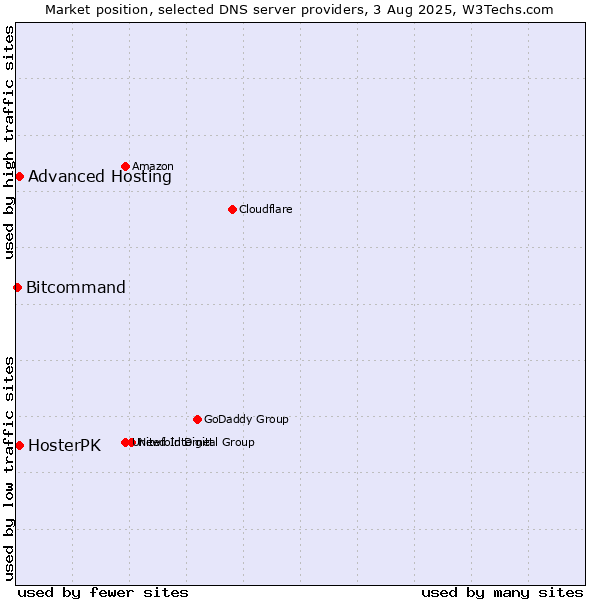 Market position of HosterPK vs. Advanced Hosting vs. Bitcommand