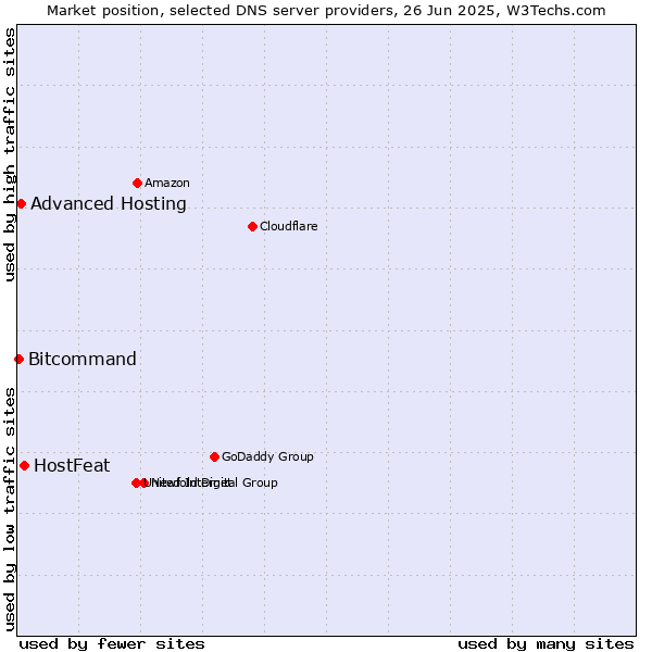 Market position of HostFeat vs. Advanced Hosting vs. Bitcommand