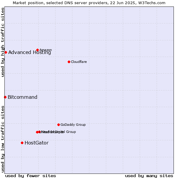 Market position of HostGator vs. Advanced Hosting vs. Bitcommand