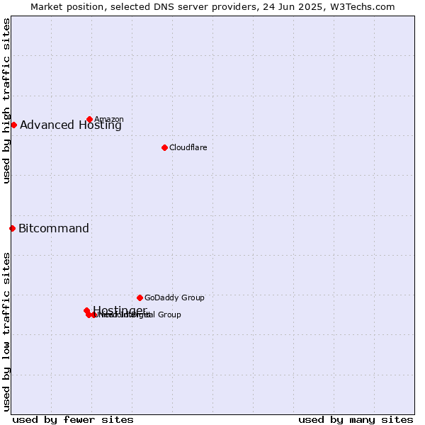 Market position of Hostinger vs. Advanced Hosting vs. Bitcommand