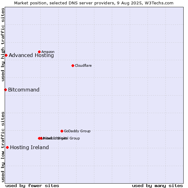 Market position of Hosting Ireland vs. Advanced Hosting vs. Bitcommand