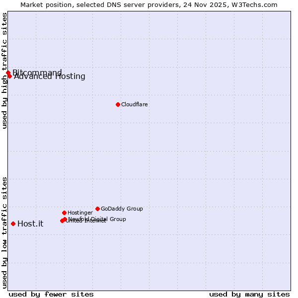 Market position of Host.it vs. Advanced Hosting vs. Bitcommand