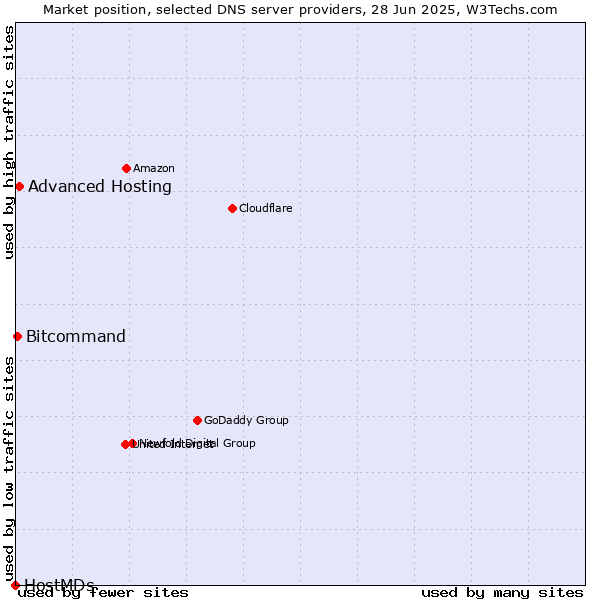 Market position of Advanced Hosting vs. Bitcommand vs. HostMDs