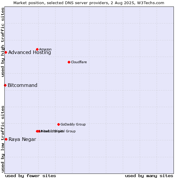 Market position of Raya Negar vs. Advanced Hosting vs. Bitcommand