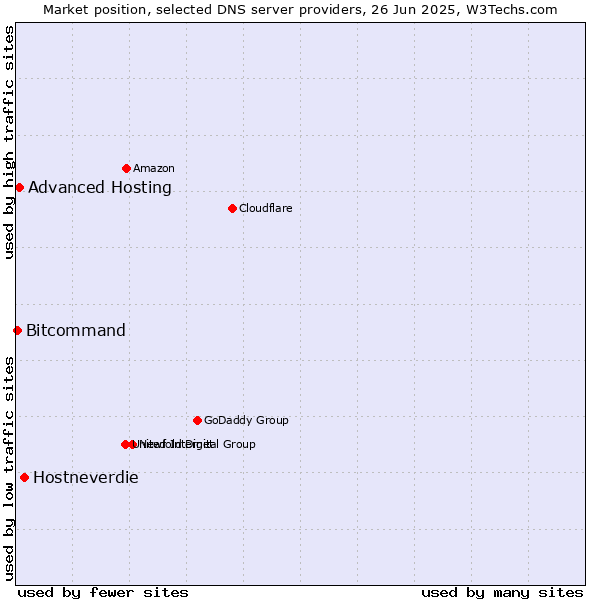 Market position of Hostneverdie vs. Advanced Hosting vs. Bitcommand