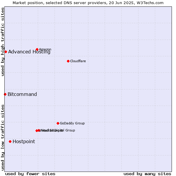 Market position of Hostpoint vs. Advanced Hosting vs. Bitcommand