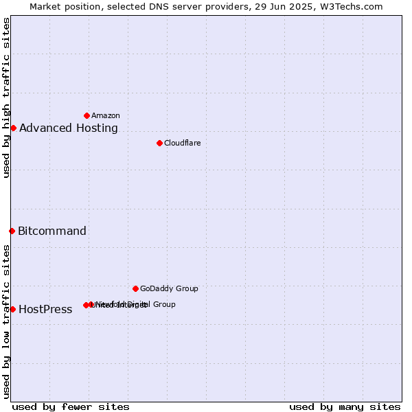 Market position of Advanced Hosting vs. HostPress vs. Bitcommand