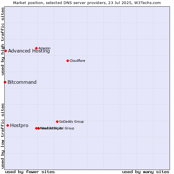 Market position of Hostpro vs. Advanced Hosting vs. Bitcommand