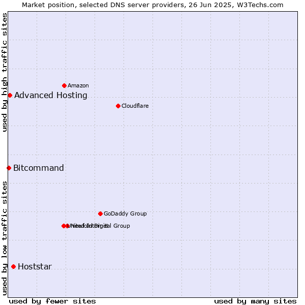 Market position of Hoststar vs. Advanced Hosting vs. Bitcommand