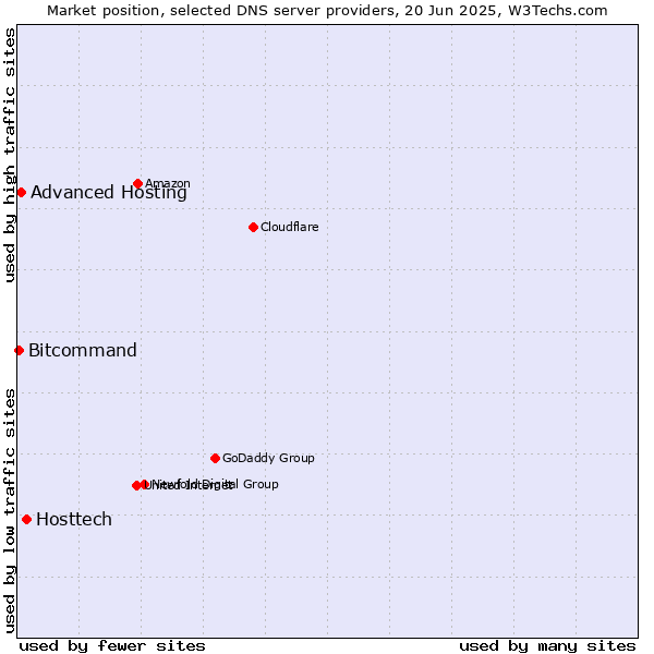 Market position of Hosttech vs. Advanced Hosting vs. Bitcommand