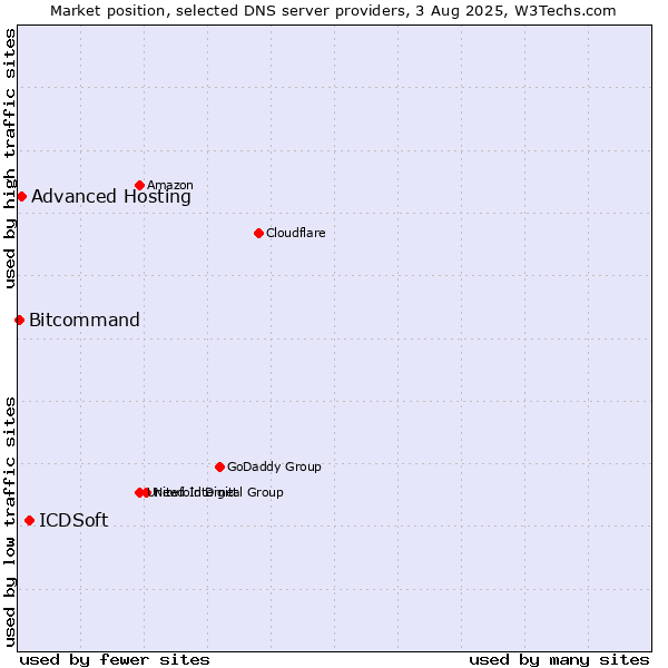 Market position of ICDSoft vs. Advanced Hosting vs. Bitcommand
