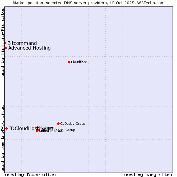 Market position of IDCloudHost vs. Advanced Hosting vs. Bitcommand